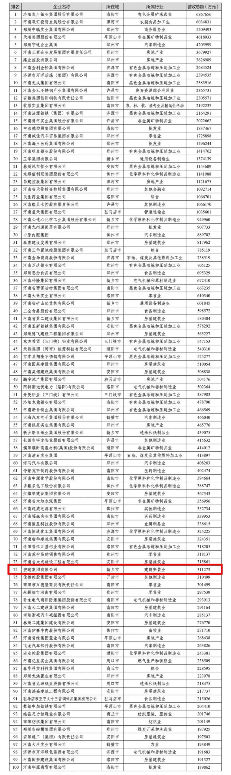 【重磅】宏瑞集团又双叒荣耀上榜河南省民营企业100强榜单